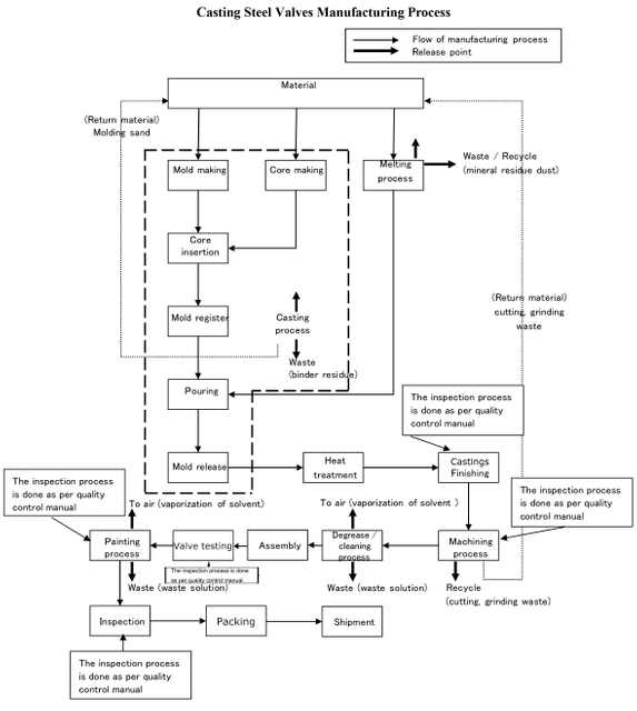 Manufacturing Process of Industrial Valves, Valves Quality Assure Hangna